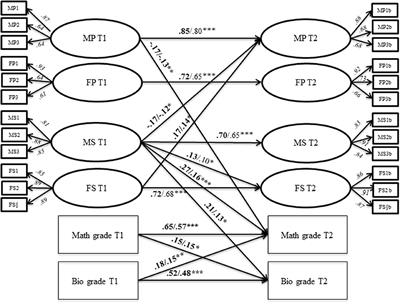 Mothers and Fathers—Who Matters for STEM Performance? Gender-Specific Associations Between STEM Performance, Parental Pressure, and Support During Adolescence